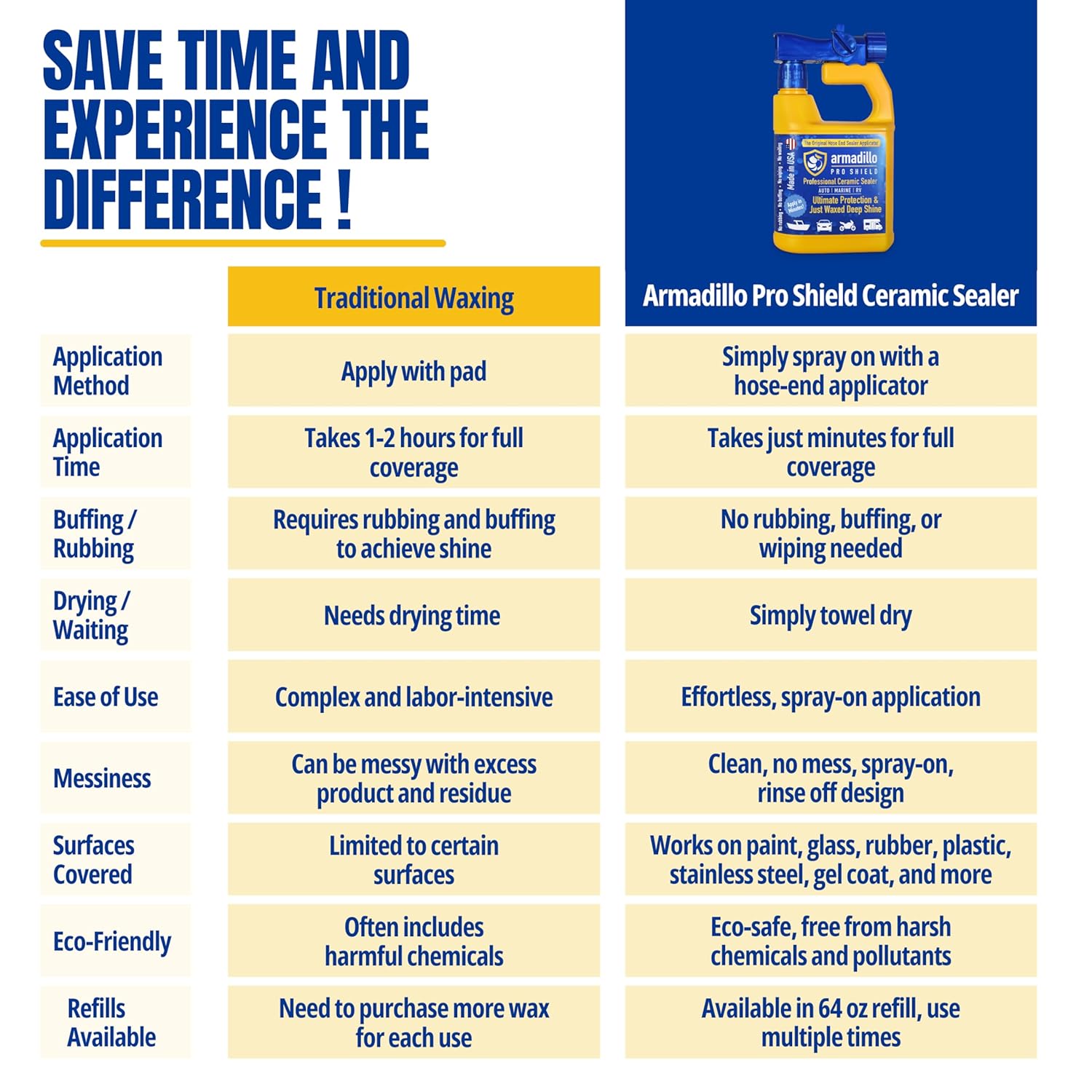 Comparison chart between traditional waxing and Armadillo Pro Shield Ceramic Sealer, with a bottle of the sealer on a blue background.